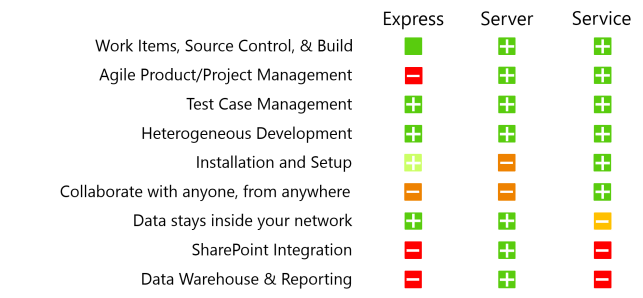 TFS Features per version