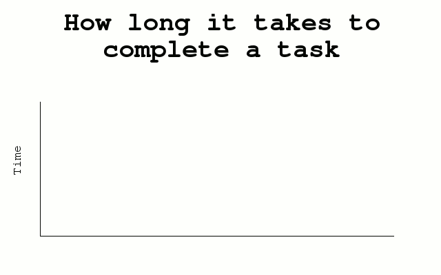 how_long_it_takes_to_complete_a_task