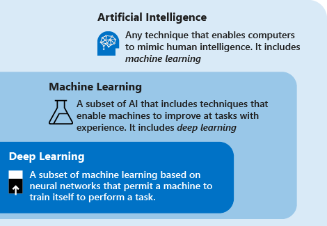 Introduction to deep learning vs. machine learning
