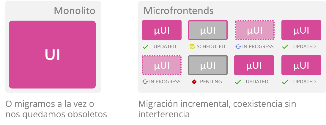 Figura 3. Actualizaciones incrementales