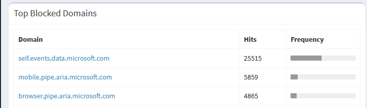 pihole top 3 blocked domains