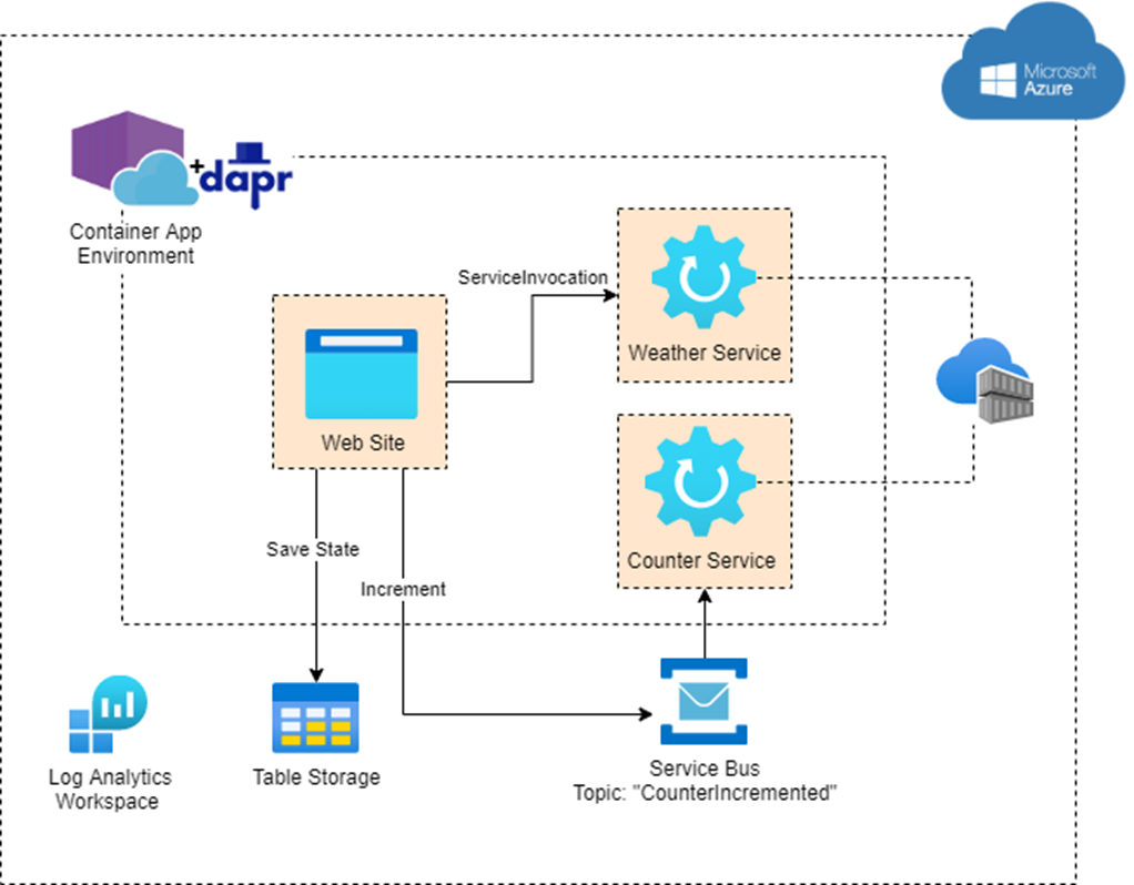 Introducción a Dapr .NET SDK (9/N): Azure Container Apps mode – El Bruno