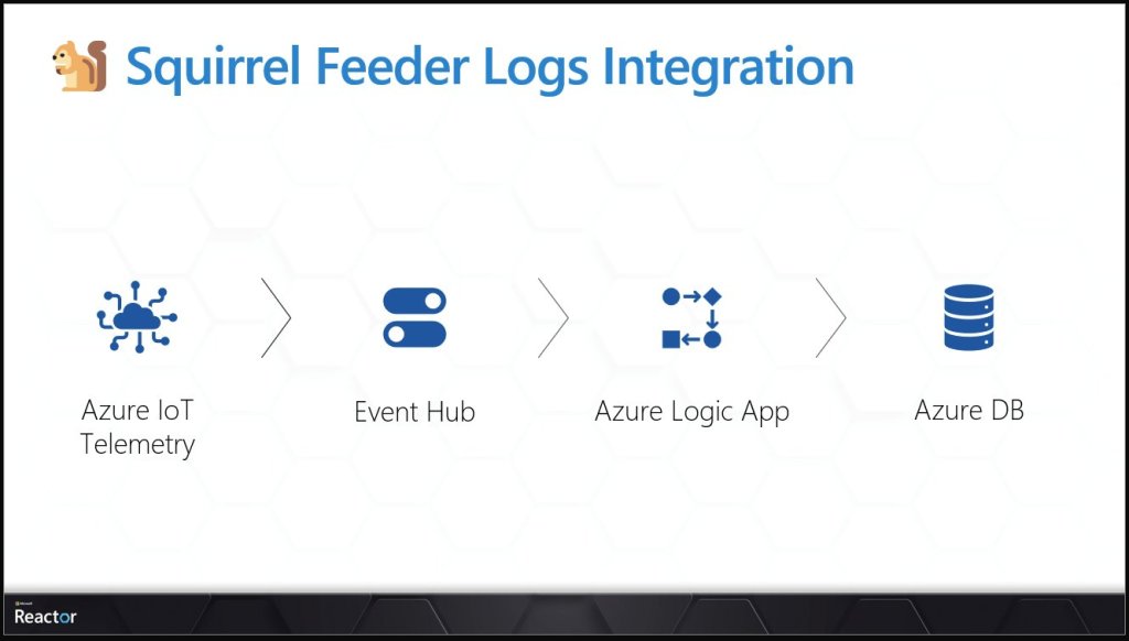 azure iot telemetry to logic apps diagram