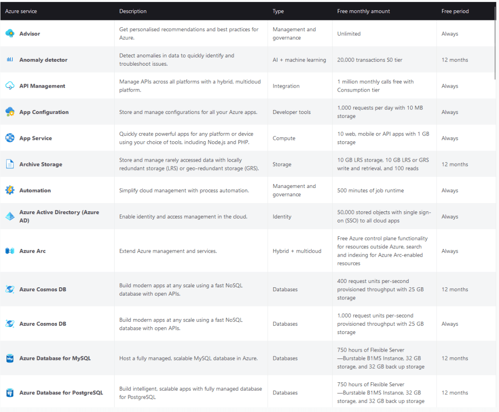 sample set of free services