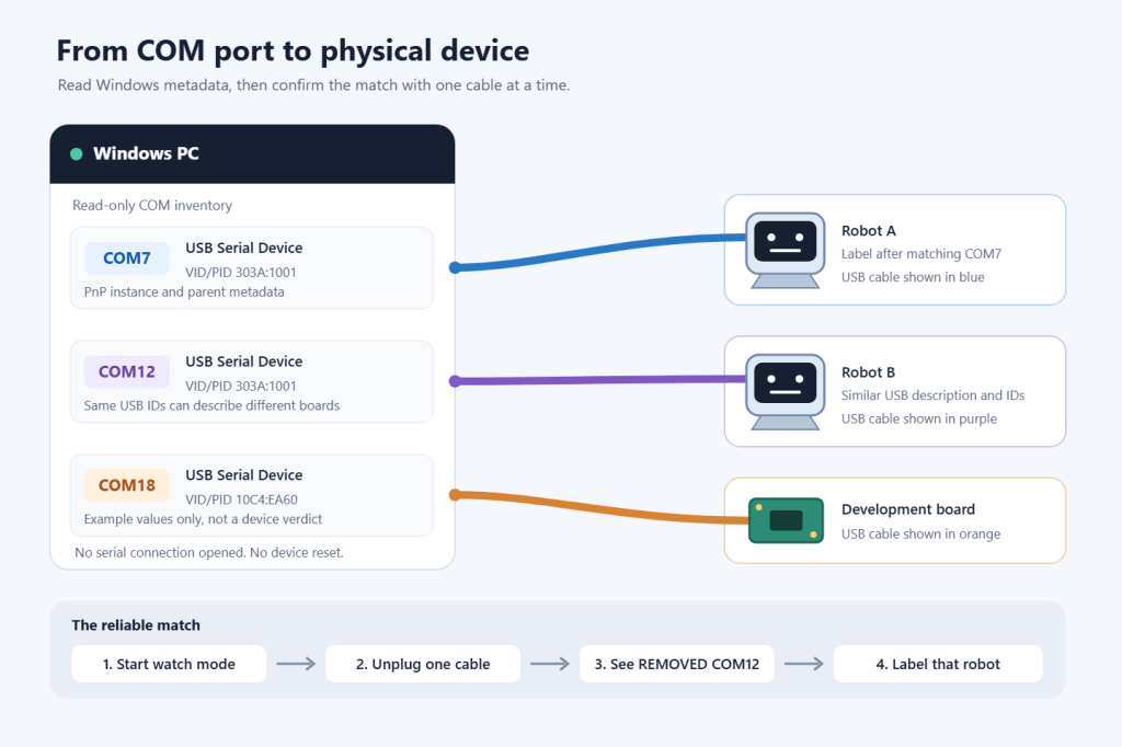 Diagram linking three Windows COM inventory entries to two similar robots and a development board with clearly traced USB cables, followed by the unplug-and-label identification steps.